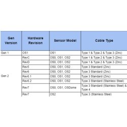 Ouster Pigtail Cables