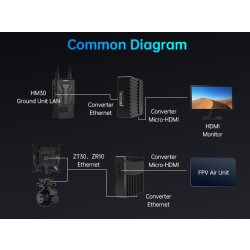 SIYI Conversor de salida Ethernet a HDMI